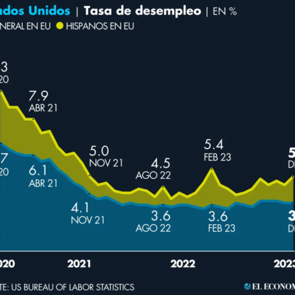 Desempleo de hispanos en EU aumentó a 5.0%
